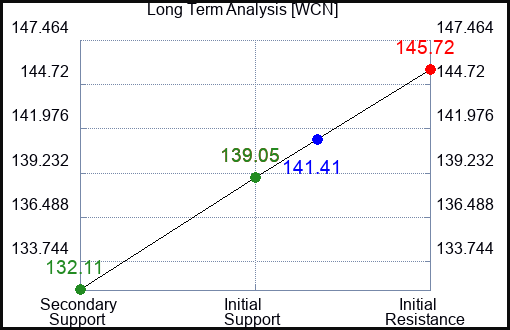 WCN Long Term Analysis for August 15 2023 WCN Long Term Analysis for August 15 2023
