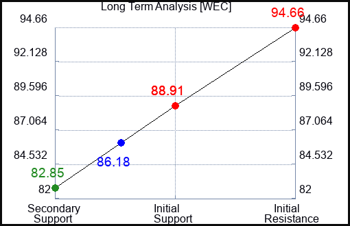 WEC Long Term Analysis for August 15 2023 WEC Long Term Analysis for August 15 2023