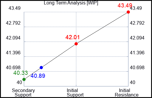 WIP Long Term Analysis for August 15 2023 WIP Long Term Analysis for August 15 2023