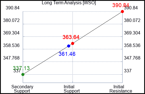 WSO Long Term Analysis for August 15 2023 WSO Long Term Analysis for August 15 2023