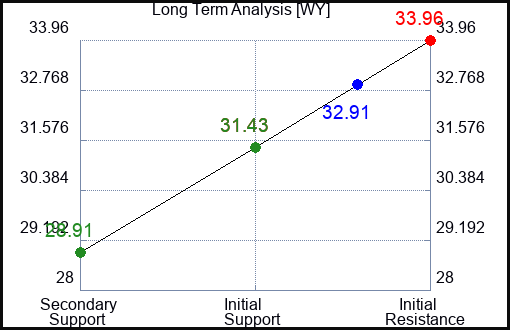 WY Long Term Analysis for August 15 2023 WY Long Term Analysis for August 15 2023