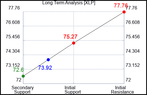 XLP Long Term Analysis for August 15 2023 XLP Long Term Analysis for August 15 2023