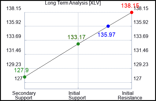 XLV Long Term Analysis for August 15 2023