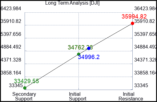 XLY Long Term Analysis for August 15 2023 XLY Long Term Analysis for August 15 2023