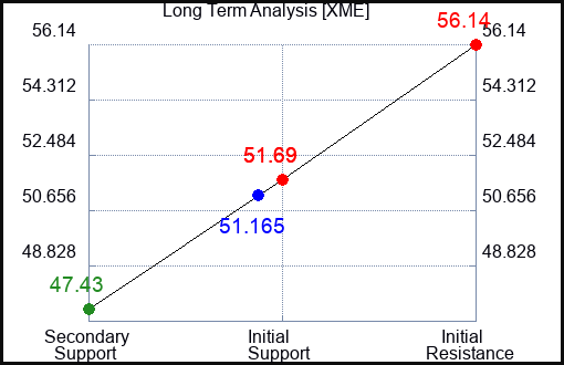 XME Long Term Analysis for August 15 2023 XME Long Term Analysis for August 15 2023