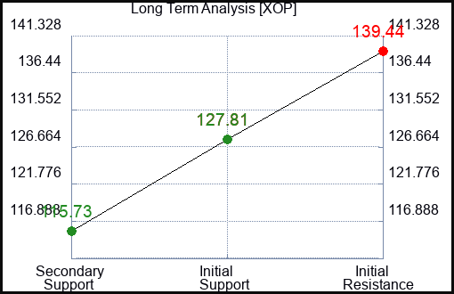 XOP Long Term Analysis for August 15 2023 XOP Long Term Analysis for August 15 2023