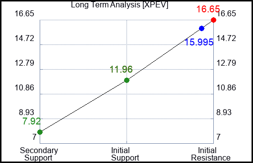 XPEV Long Term Analysis for August 15 2023 XPEV Long Term Analysis for August 15 2023