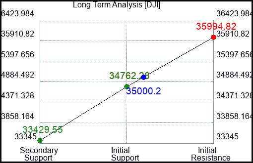 YCS Long Term Analysis for August 15 2023