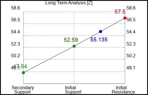 Z Long Term Analysis for August 15 2023