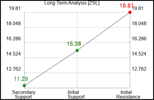 ZSL Long Term Analysis for August 15 2023 ZSL Long Term Analysis for August 15 2023