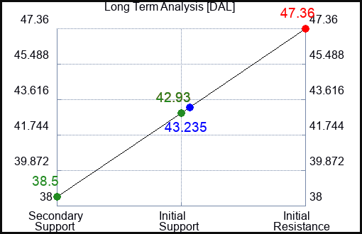 DAL Long Term Analysis for August 15 2023 DAL Long Term Analysis for August 15 2023