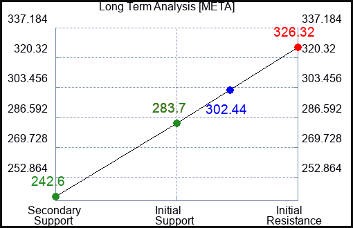 META Long Term Analysis for August 15 2023 META Long Term Analysis for August 15 2023