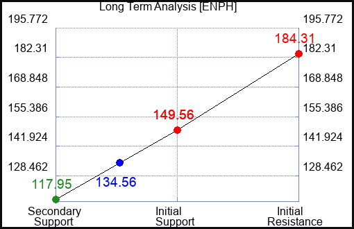 ENPH Long Term Analysis for August 15 2023