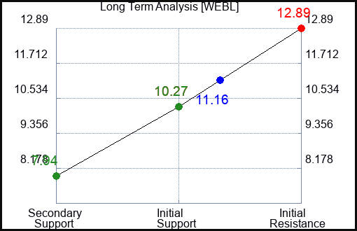 WEBL Long Term Analysis for August 15 2023