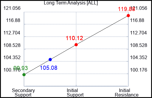 ALL Long Term Analysis for August 15 2023 ALL Long Term Analysis for August 15 2023