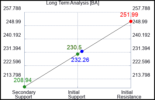 BA Long Term Analysis for August 15 2023 BA Long Term Analysis for August 15 2023