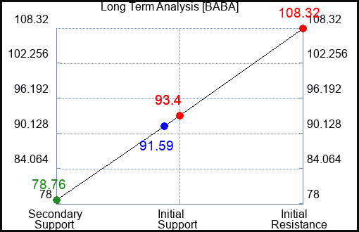 BABA Long Term Analysis for August 15 2023 BABA Long Term Analysis for August 15 2023