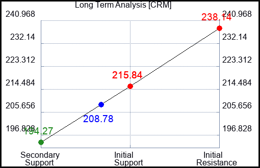 CRM Long Term Analysis for August 16 2023 CRM Long Term Analysis for August 16 2023