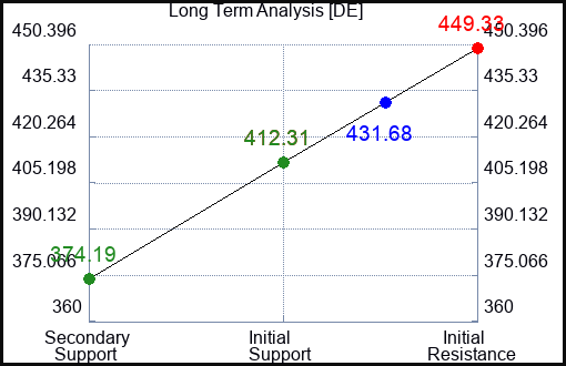 DE Long Term Analysis for August 16 2023