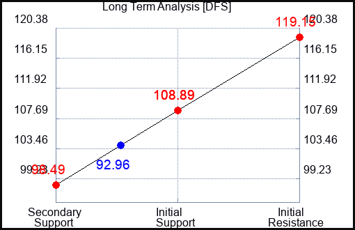 DFS Long Term Analysis for August 16 2023 DFS Long Term Analysis for August 16 2023