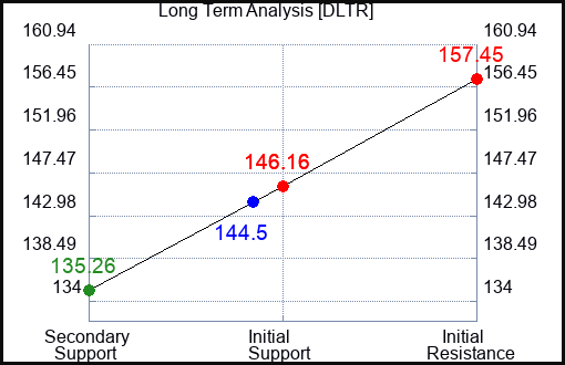 DLTR Long Term Analysis for August 16 2023 DLTR Long Term Analysis for August 16 2023