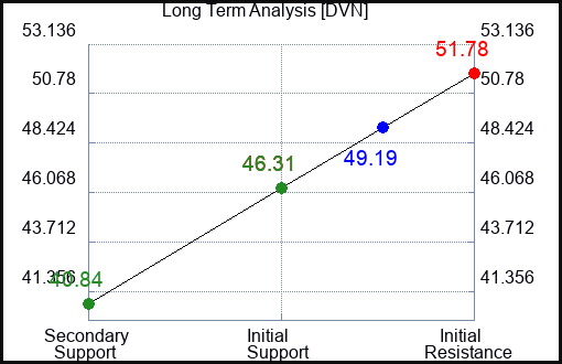DVN Long Term Analysis for August 16 2023 DVN Long Term Analysis for August 16 2023