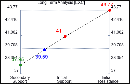 EXC Long Term Analysis for August 16 2023 EXC Long Term Analysis for August 16 2023