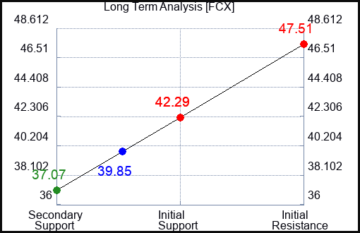 FCX Long Term Analysis for August 16 2023 FCX Long Term Analysis for August 16 2023