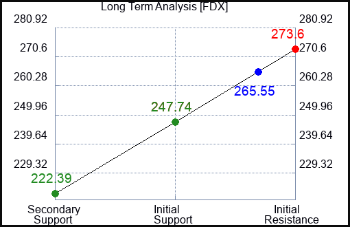 FDX Long Term Analysis for August 16 2023 FDX Long Term Analysis for August 16 2023
