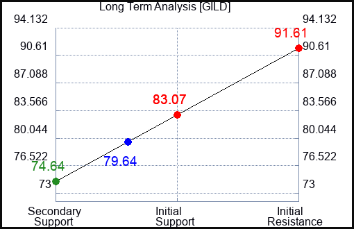 GILD Long Term Analysis for August 16 2023