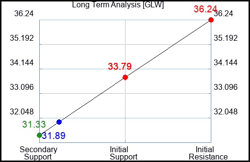 GLW Long Term Analysis for August 16 2023 GLW Long Term Analysis for August 16 2023