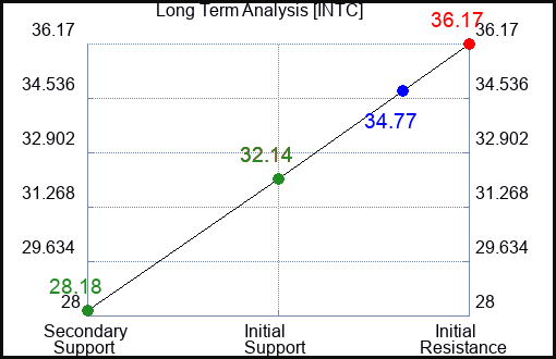 INTC Long Term Analysis for August 16 2023