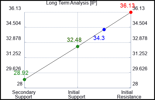IP Long Term Analysis for August 16 2023
