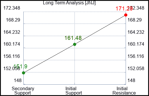 JNJ Long Term Analysis for August 16 2023 JNJ Long Term Analysis for August 16 2023