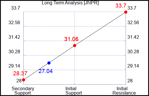 JNPR Long Term Analysis for August 16 2023 JNPR Long Term Analysis for August 16 2023