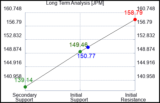 JPM Long Term Analysis for August 16 2023 JPM Long Term Analysis for August 16 2023