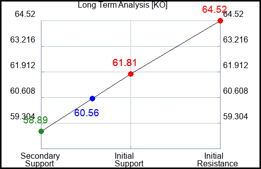 KO Long Term Analysis for August 16 2023 KO Long Term Analysis for August 16 2023