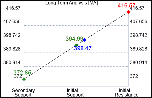 MA Long Term Analysis for August 16 2023
