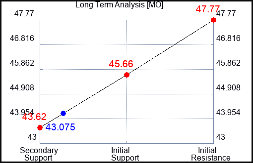 MO Long Term Analysis for August 16 2023 MO Long Term Analysis for August 16 2023