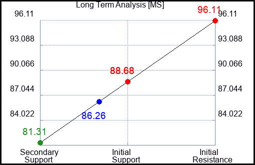 MS Long Term Analysis for August 16 2023