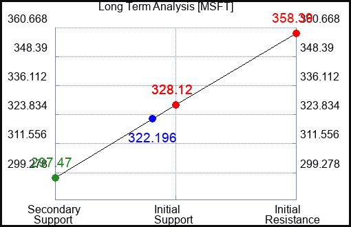 MSFT Long Term Analysis for August 16 2023
