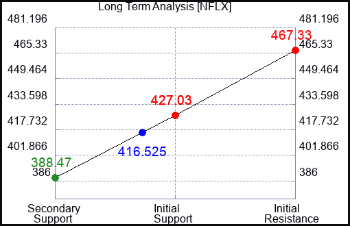NFLX Long Term Analysis for August 16 2023 NFLX Long Term Analysis for August 16 2023