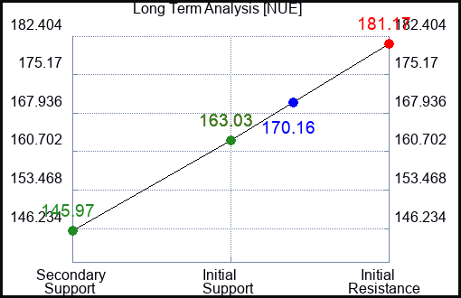 NUE Long Term Analysis for August 16 2023 NUE Long Term Analysis for August 16 2023