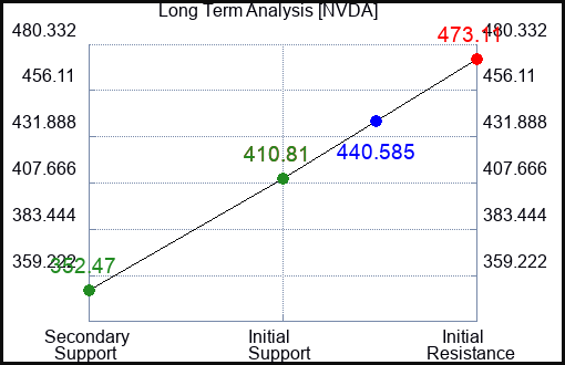 NVDA Long Term Analysis for August 16 2023 NVDA Long Term Analysis for August 16 2023
