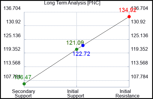 PNC Long Term Analysis for August 16 2023 PNC Long Term Analysis for August 16 2023