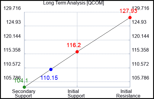 QCOM Long Term Analysis for August 16 2023 QCOM Long Term Analysis for August 16 2023