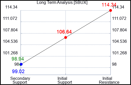 SBUX Long Term Analysis for August 16 2023 SBUX Long Term Analysis for August 16 2023
