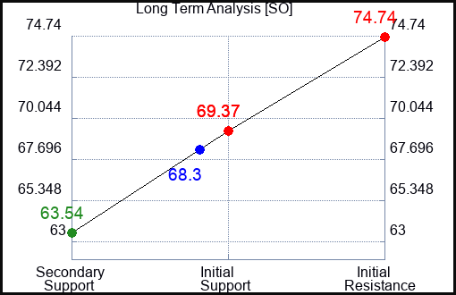 SO Long Term Analysis for August 16 2023