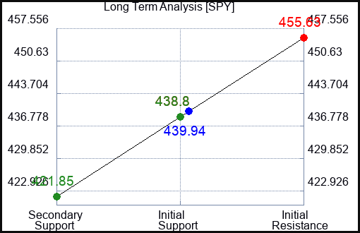 SPY Long Term Analysis for August 16 2023