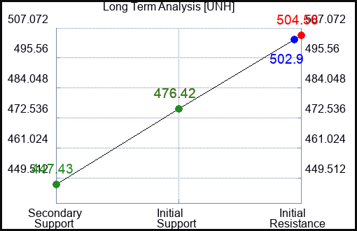 UNH Long Term Analysis for August 16 2023 UNH Long Term Analysis for August 16 2023